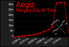 Total Graph of Aegiz