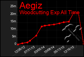 Total Graph of Aegiz