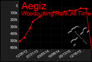 Total Graph of Aegiz