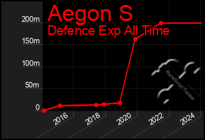 Total Graph of Aegon S