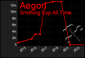 Total Graph of Aegon