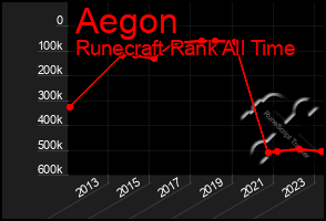 Total Graph of Aegon