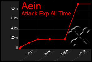 Total Graph of Aein