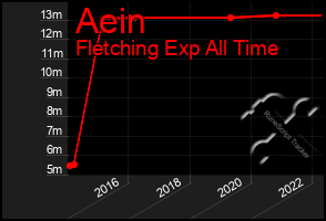 Total Graph of Aein