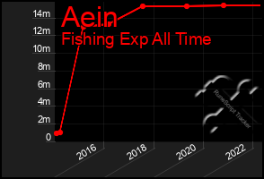 Total Graph of Aein