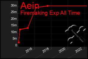 Total Graph of Aein