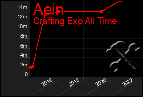 Total Graph of Aein