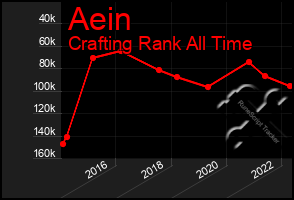 Total Graph of Aein