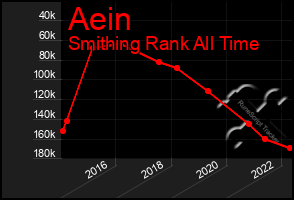 Total Graph of Aein