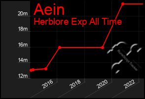 Total Graph of Aein