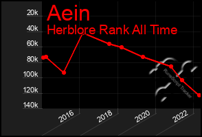 Total Graph of Aein