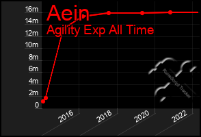 Total Graph of Aein