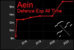 Total Graph of Aein