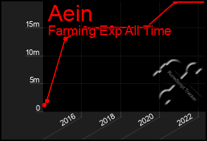 Total Graph of Aein