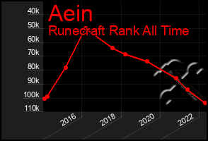 Total Graph of Aein