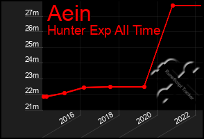 Total Graph of Aein