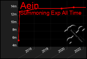 Total Graph of Aein