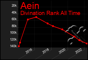 Total Graph of Aein