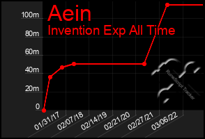 Total Graph of Aein