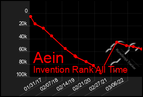 Total Graph of Aein