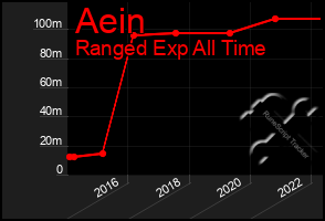 Total Graph of Aein