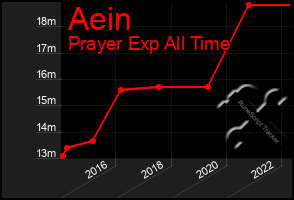 Total Graph of Aein