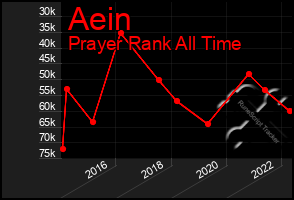 Total Graph of Aein