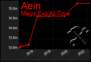 Total Graph of Aein