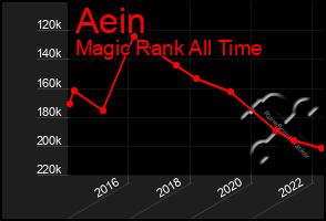 Total Graph of Aein