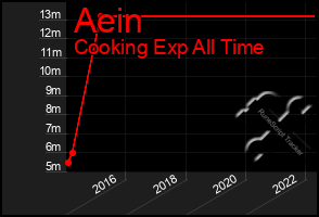 Total Graph of Aein