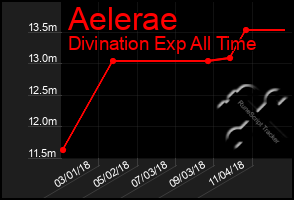 Total Graph of Aelerae
