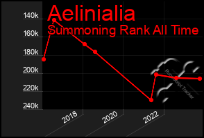 Total Graph of Aelinialia