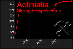 Total Graph of Aelinialia