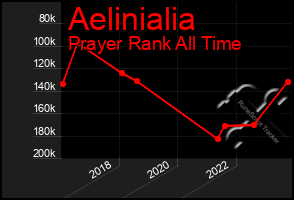 Total Graph of Aelinialia