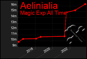 Total Graph of Aelinialia