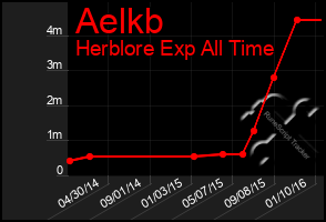 Total Graph of Aelkb