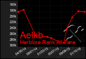 Total Graph of Aelkb