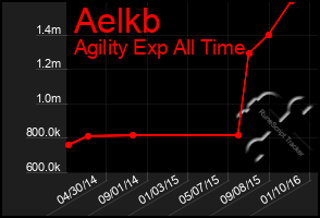 Total Graph of Aelkb