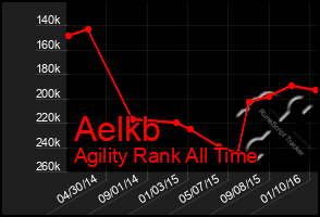 Total Graph of Aelkb