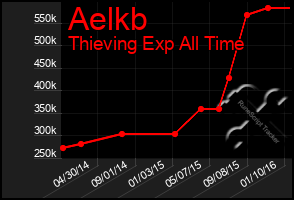 Total Graph of Aelkb