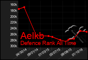 Total Graph of Aelkb