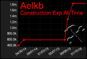 Total Graph of Aelkb