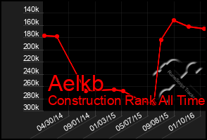 Total Graph of Aelkb