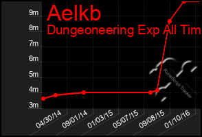 Total Graph of Aelkb