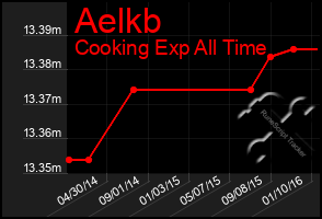 Total Graph of Aelkb