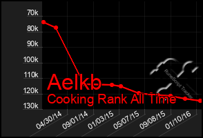 Total Graph of Aelkb