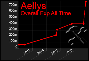 Total Graph of Aellys