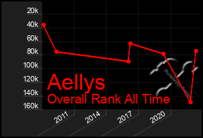 Total Graph of Aellys