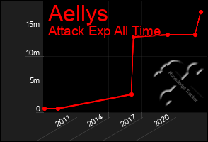 Total Graph of Aellys