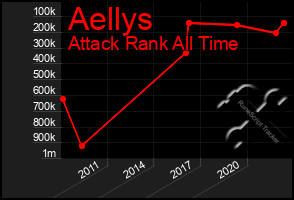 Total Graph of Aellys